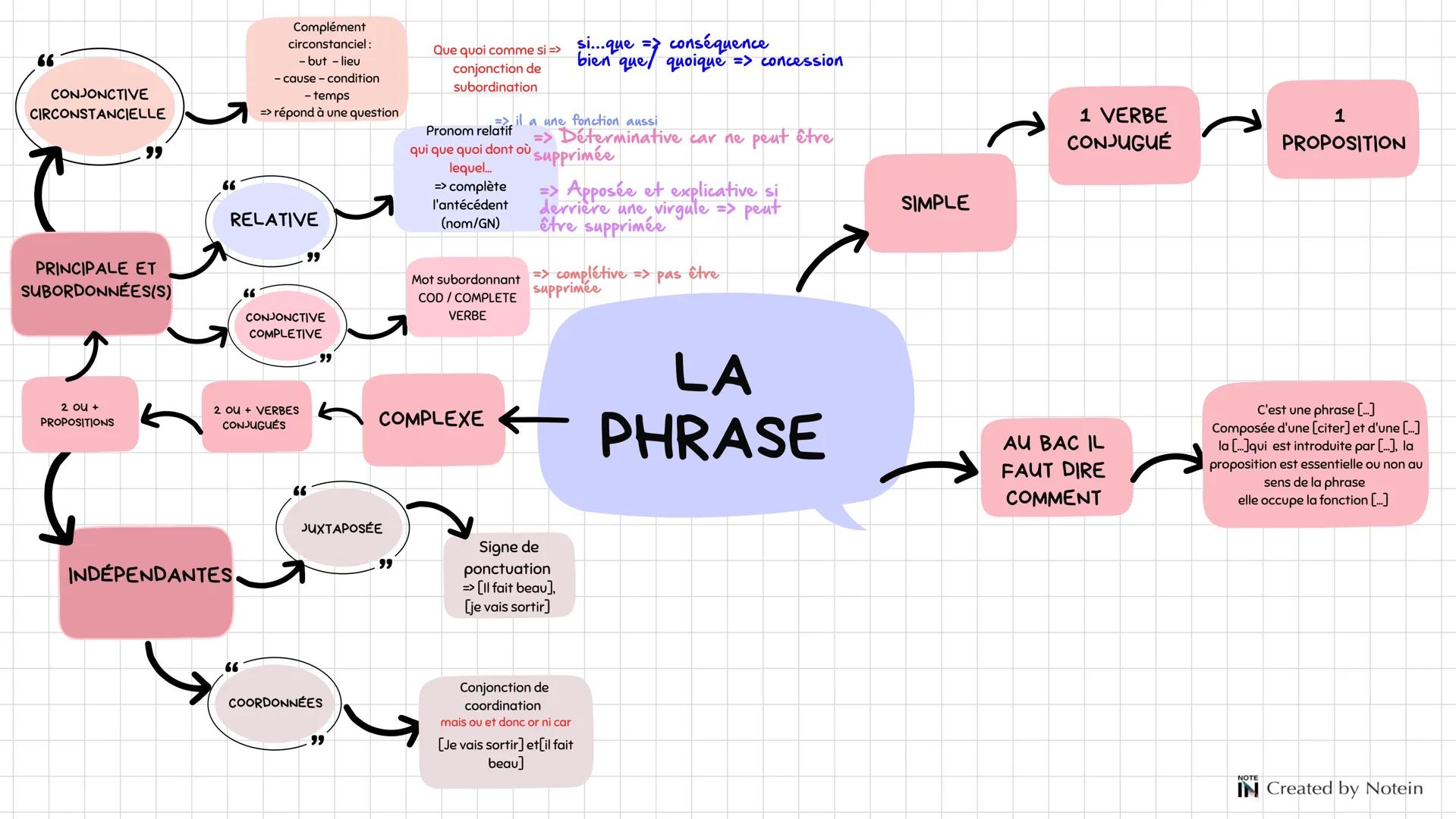 CONJONCTIVE
CIRCONSTANCIELLE
PRINCIPALE ET
SUBORDONNÉES(S)
66
Complément
circonstanciel:
- but - lieu
- cause - condition
- temps
=> répo