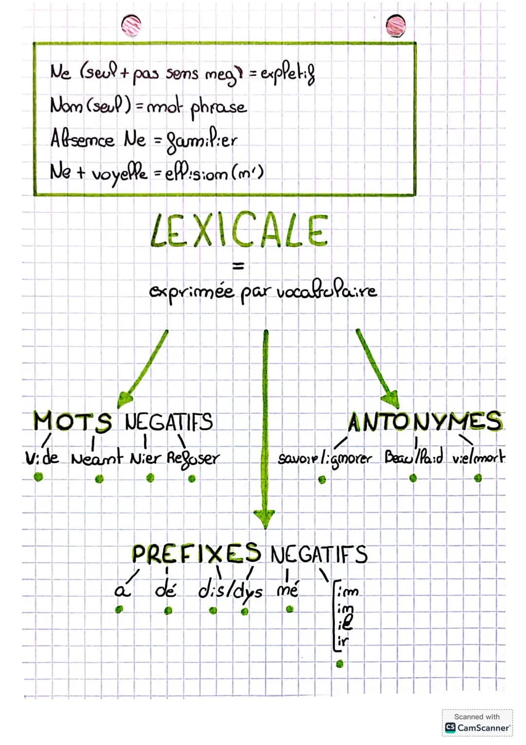# LA NEGATION
GRAMMATICALE
2 termes oncadrent le verbe Forclusif
me (adj mégatif) +
↓
discordantel
determ:mant (aucom)
Paduerbe (pas, plus)