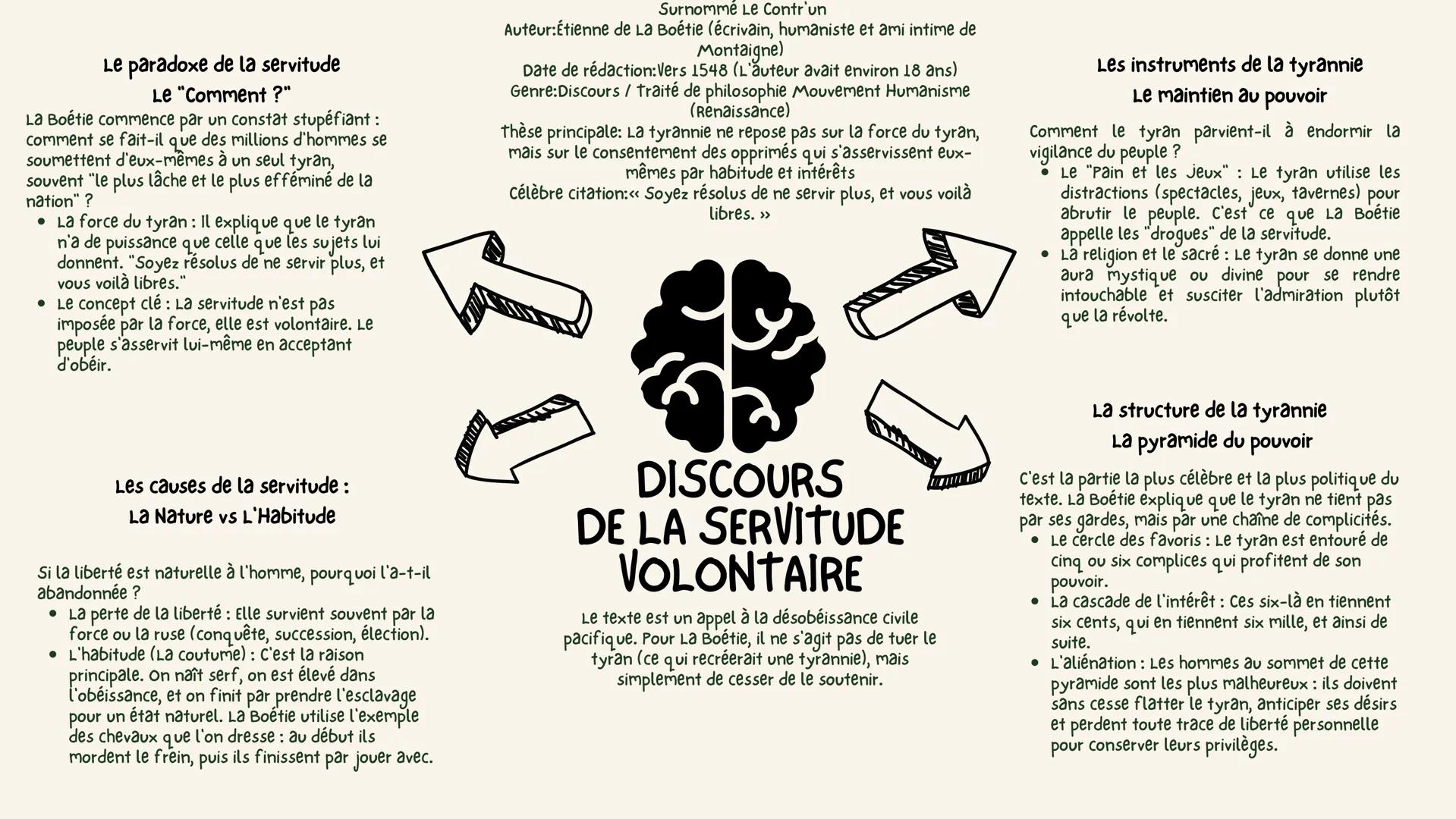 Le paradoxe de la servitude
Le "Comment ?"
La Boétie commence par un constat stupéfiant :
comment se fait-il que des millions d'hommes se
so
