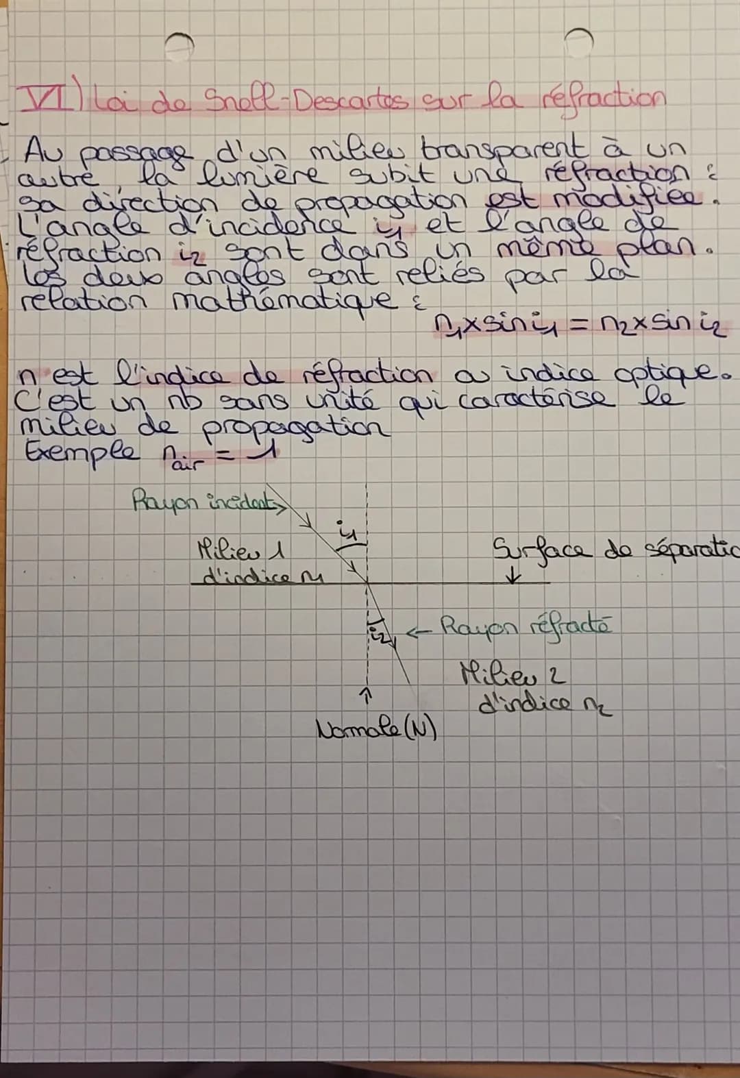 ## VI) Loi de Snell-Descartes sur la réfraction.
Au passage d'un milieu transparent à un autre, la lumière subit une réfraction et sa direc