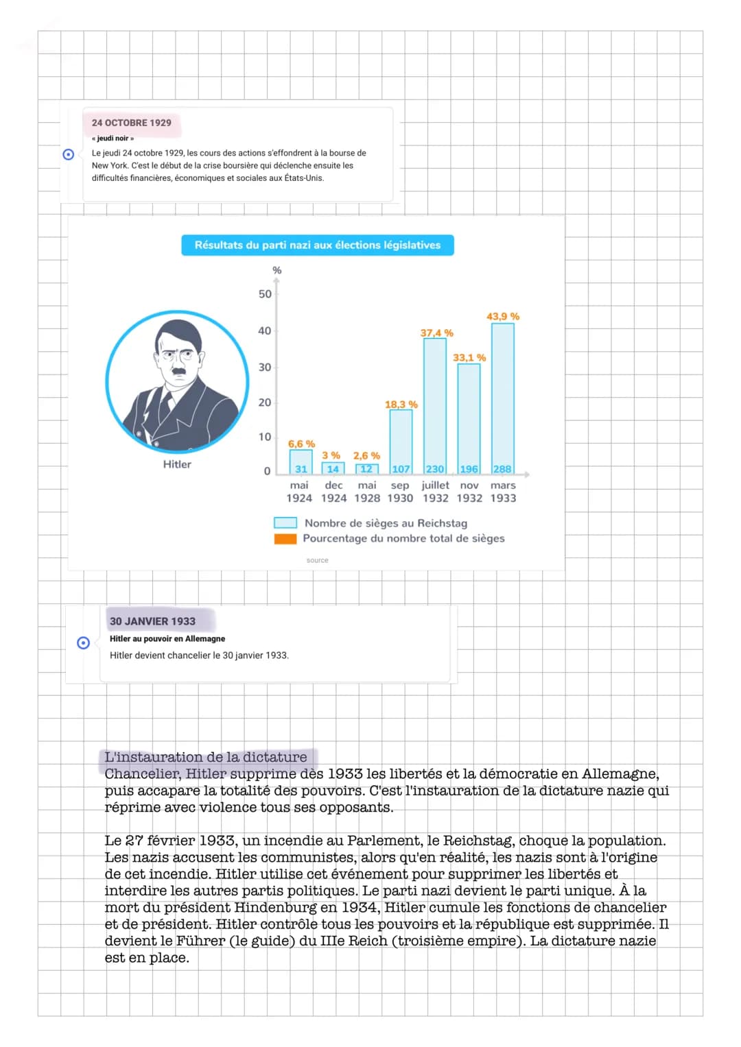 # Un régime raciste et conquérant
Avant sa victoire aux élections législatives, le parti nazi développe une idéologie antisémite, qu'il met