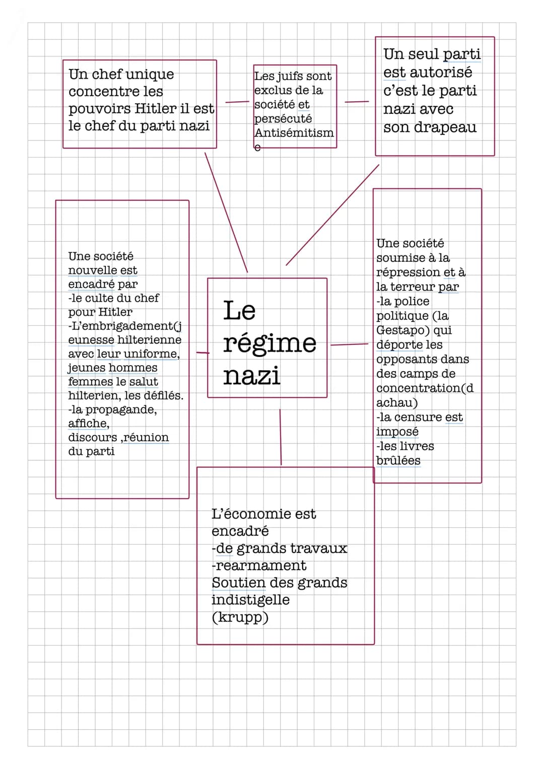 # Un régime raciste et conquérant
Avant sa victoire aux élections législatives, le parti nazi développe une idéologie antisémite, qu'il met