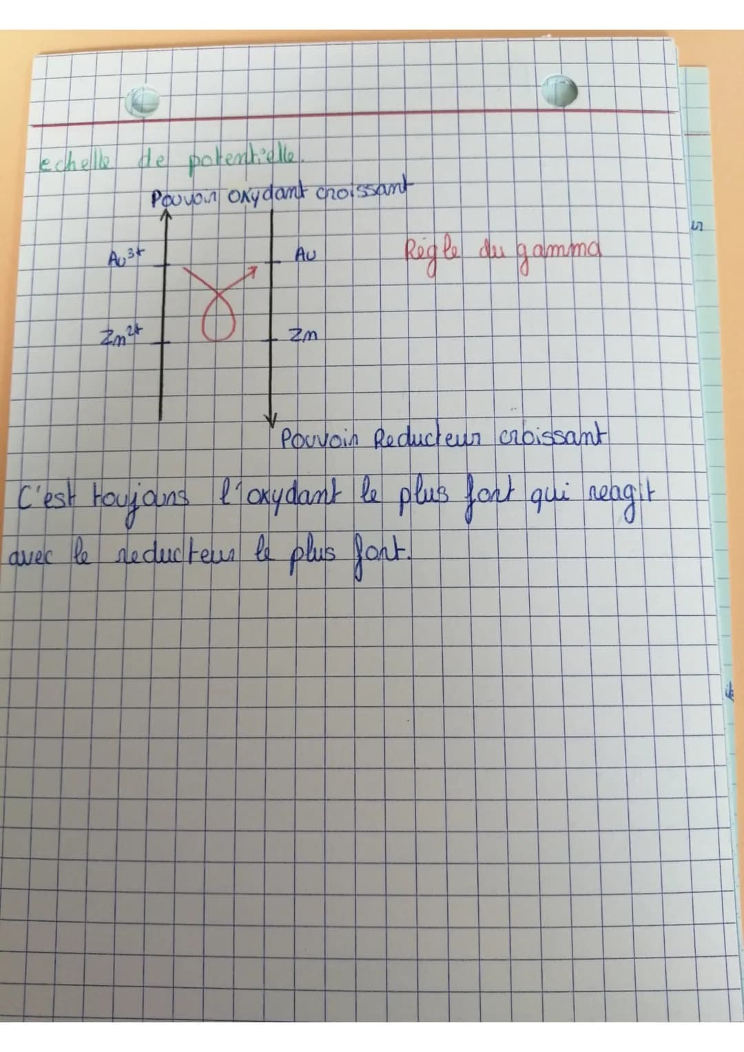 echelle de potentielle.
Pouvoir oxydant croissant
$Au^{3+}$
$Au$
$Zn^{2+}$
$Zn$
Règle du gamma
Pouvoir Reducteur croissant
C'est toujours l'