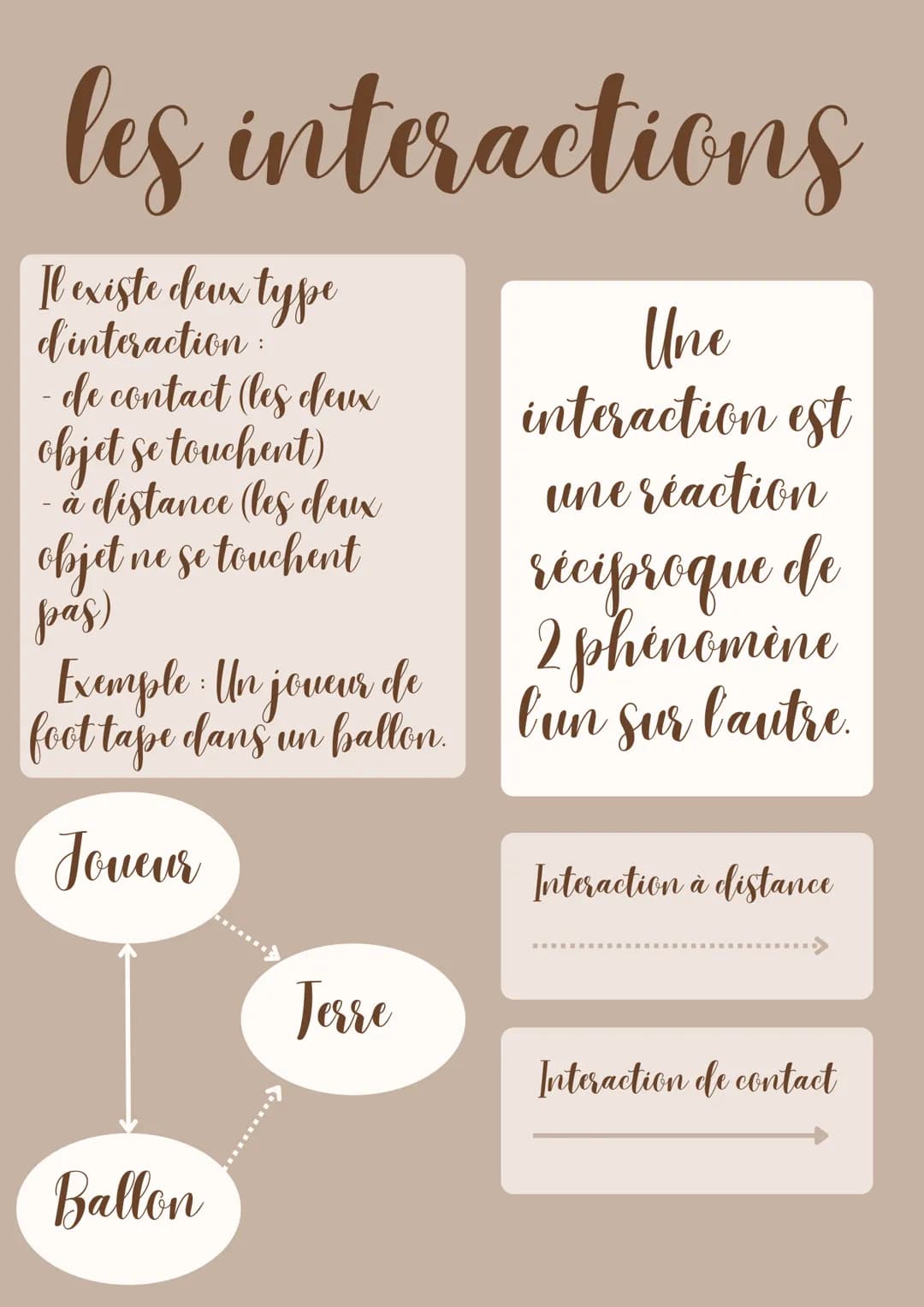 # les interactions
Il existe deux type d'interaction:
- de contact (les deux objet se touchent)
- à distance (les deux objet ne se touchent