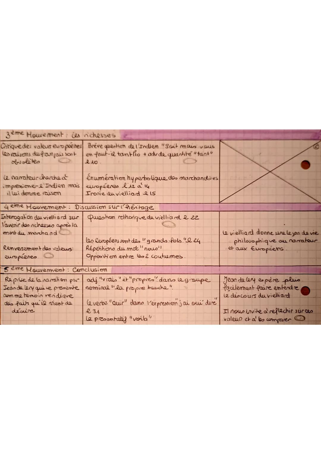 <h2>Idée générale</h2>
<p>Ce texte est une analyse de l'œuvre "Histoire d'un voyage faict en la terre du Brésil" de Jean de Léry, mettant l