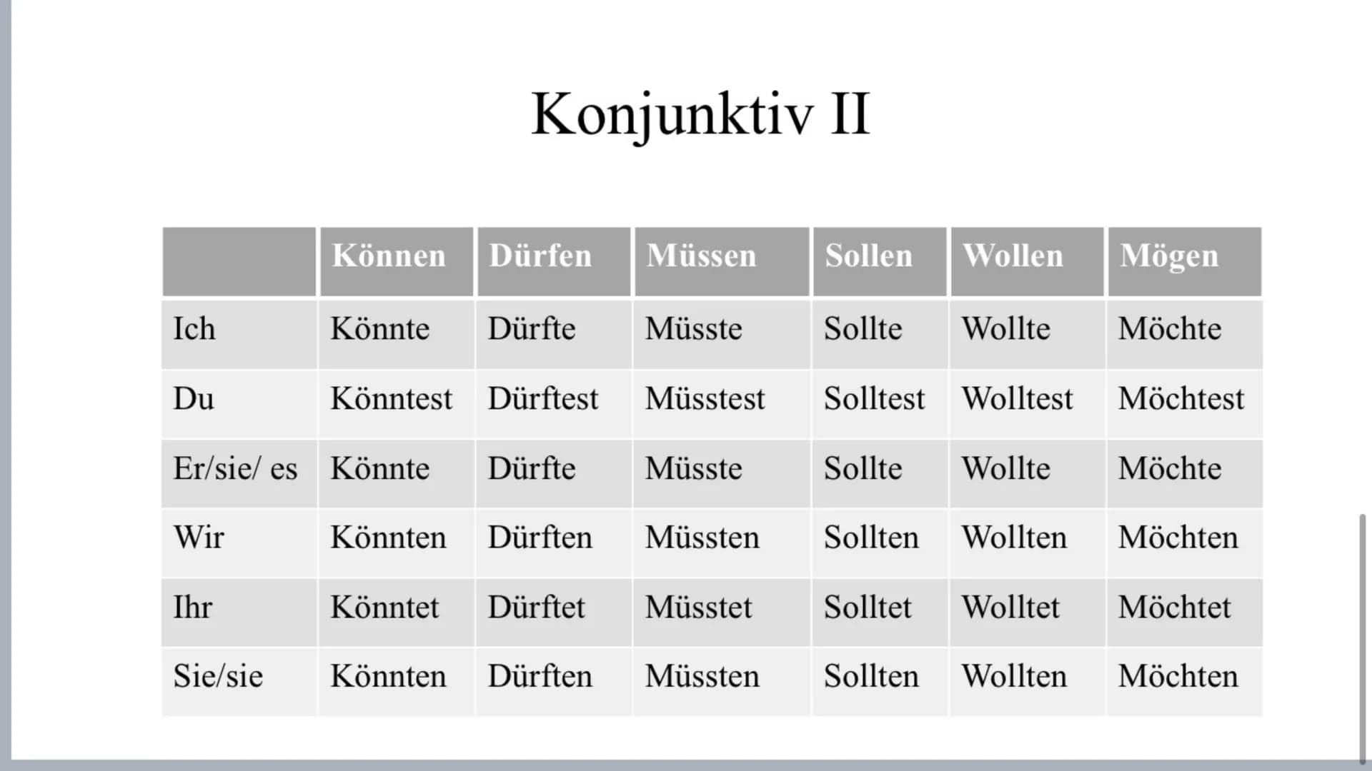 # Präsens
| | Können | Dürfen | Müssen | Sollen | Wollen | Mögen |
|---|---|---|---|---|---|---|
| Ich | Kann | Darf | Muss | Soll | Will |