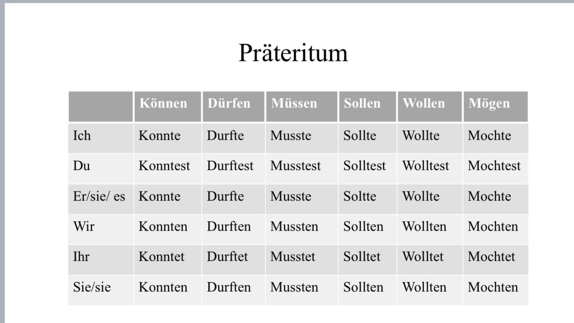 # Präsens
| | Können | Dürfen | Müssen | Sollen | Wollen | Mögen |
|---|---|---|---|---|---|---|
| Ich | Kann | Darf | Muss | Soll | Will |