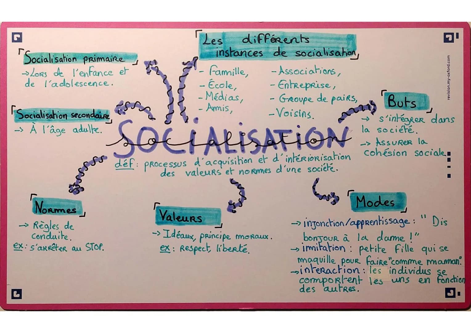 「Socialisation primaire
Lors de l'enfance et
de l'adolescence.
「Socialisation secondaire
→ A l'âge adulte.
Normes
→ Règles de
conduite.
ex: