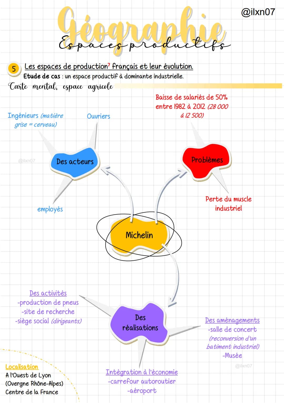 # Géographie
## Espaces productifs
5 Les espaces de production' français et leur évolution.
Etude de cas: un espace productif à dominante i