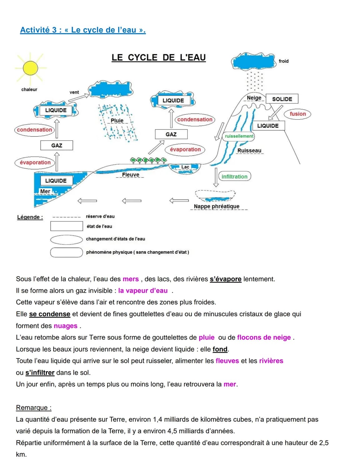 ## Activité 3: « Le cycle de l'eau ».
# LE CYCLE DE L'EAU
chaleur
vent
LIQUIDE
condensation
évaporation
GAZ
LIQUIDE
Mer
Pluie
LIQ