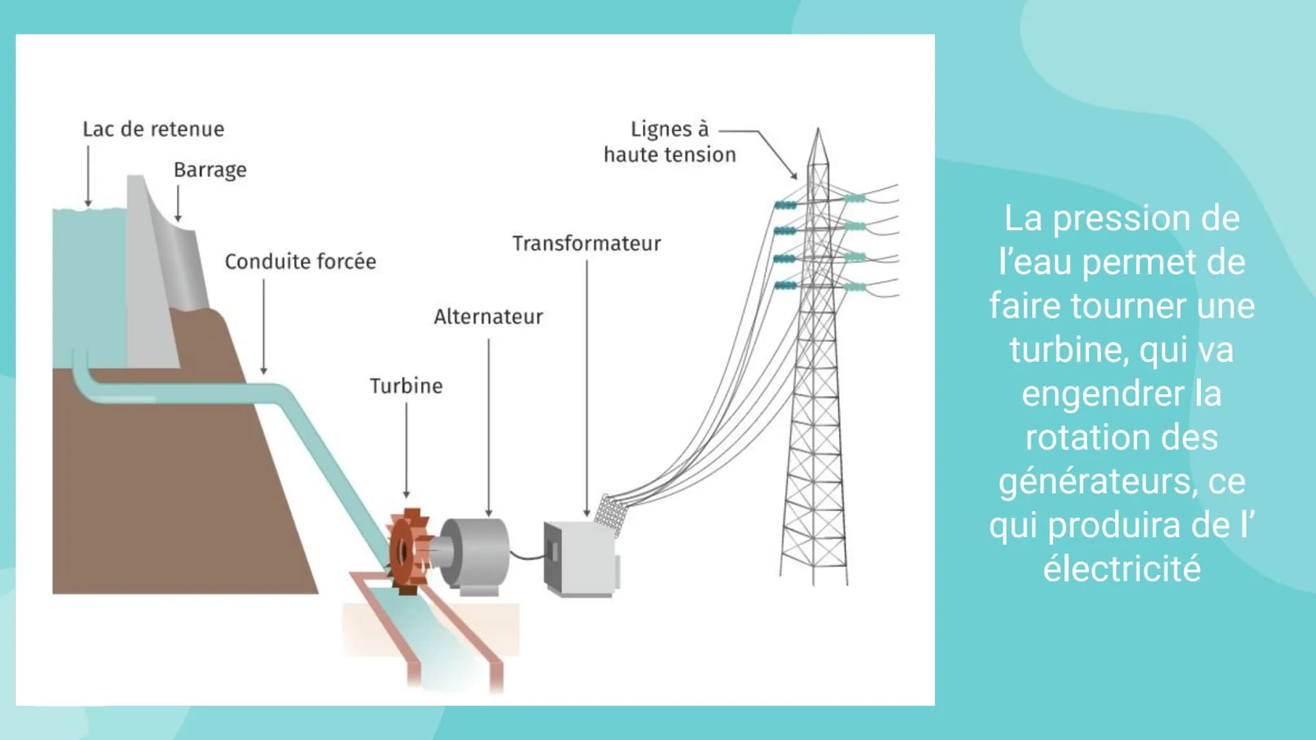 Voici notre exposé sur les centrales hydroélectriques.
Nous allons tout d'abord étudier très brièvement ce que sont les centrales hydrauliq