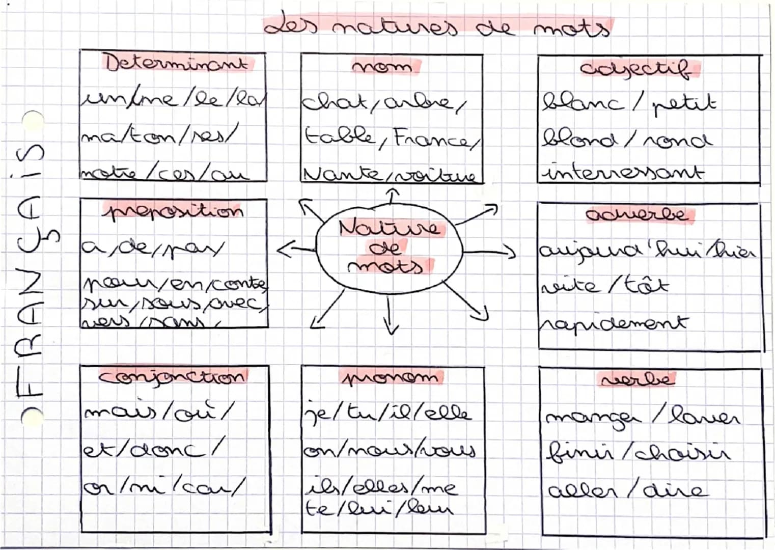 # Les natures de mots
FRANÇAIS
## Determinant
* un/une/le/la
* ma/ton/ses/
* notre/ces/au
## nom
* chat, arbre,
* table, France
* Nantes/