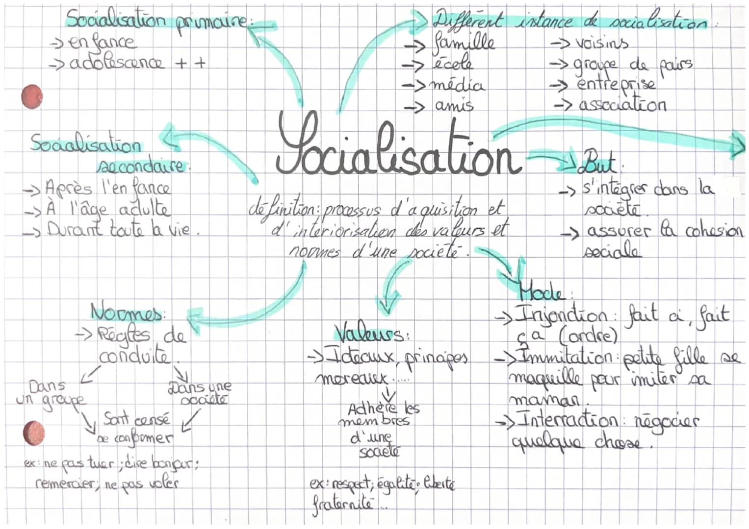 # Socialisation
definition: processus d'a quisition et d'interiorisation des valeurs et noomes d'une société.
## Socialisation primaire:
-
