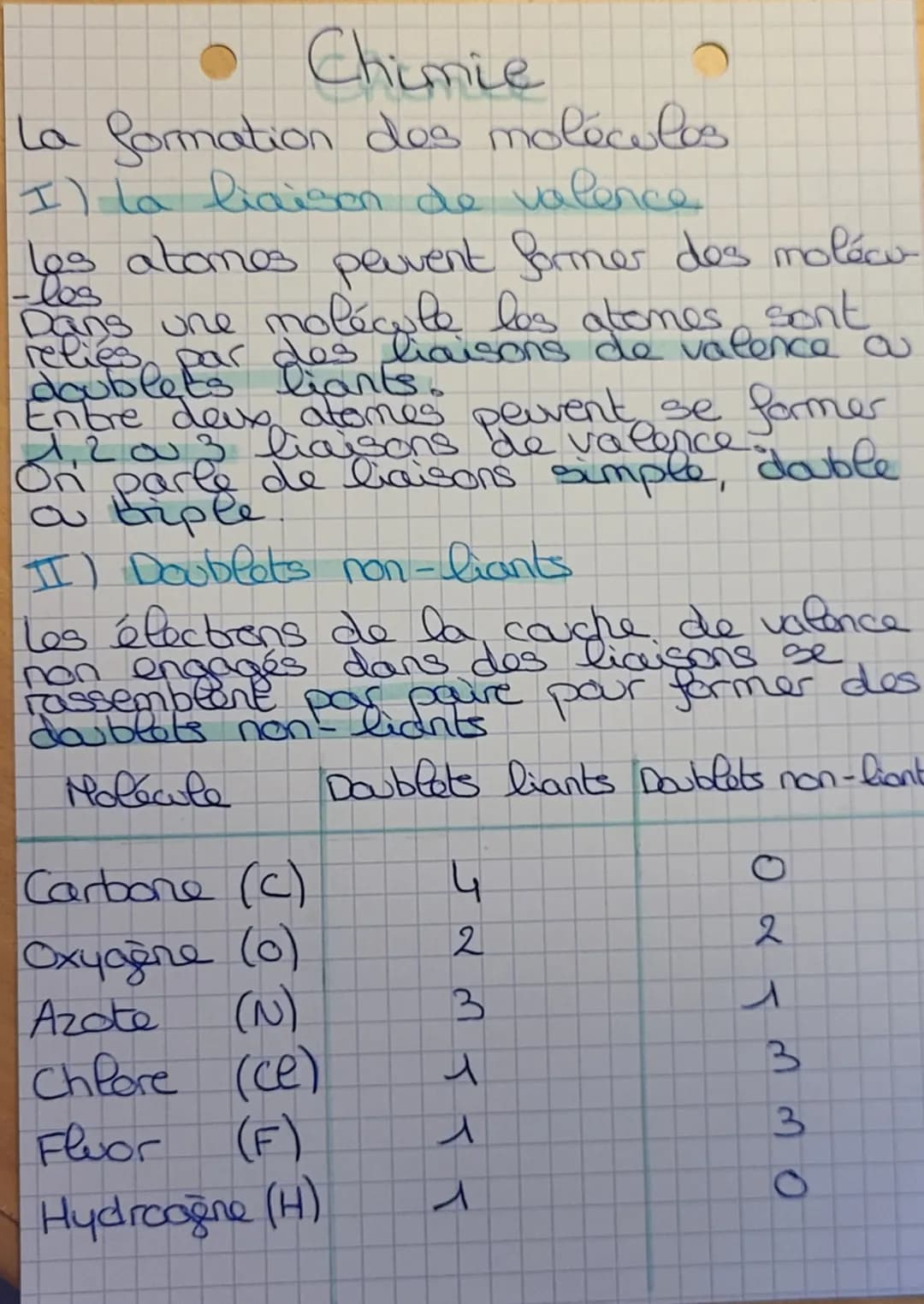 ### III) Schémas de Lewis
Dans un schéma, tous les doublets
sont représentés par des tirets.
Un tiret reliant deux atomes est un
doublet lia