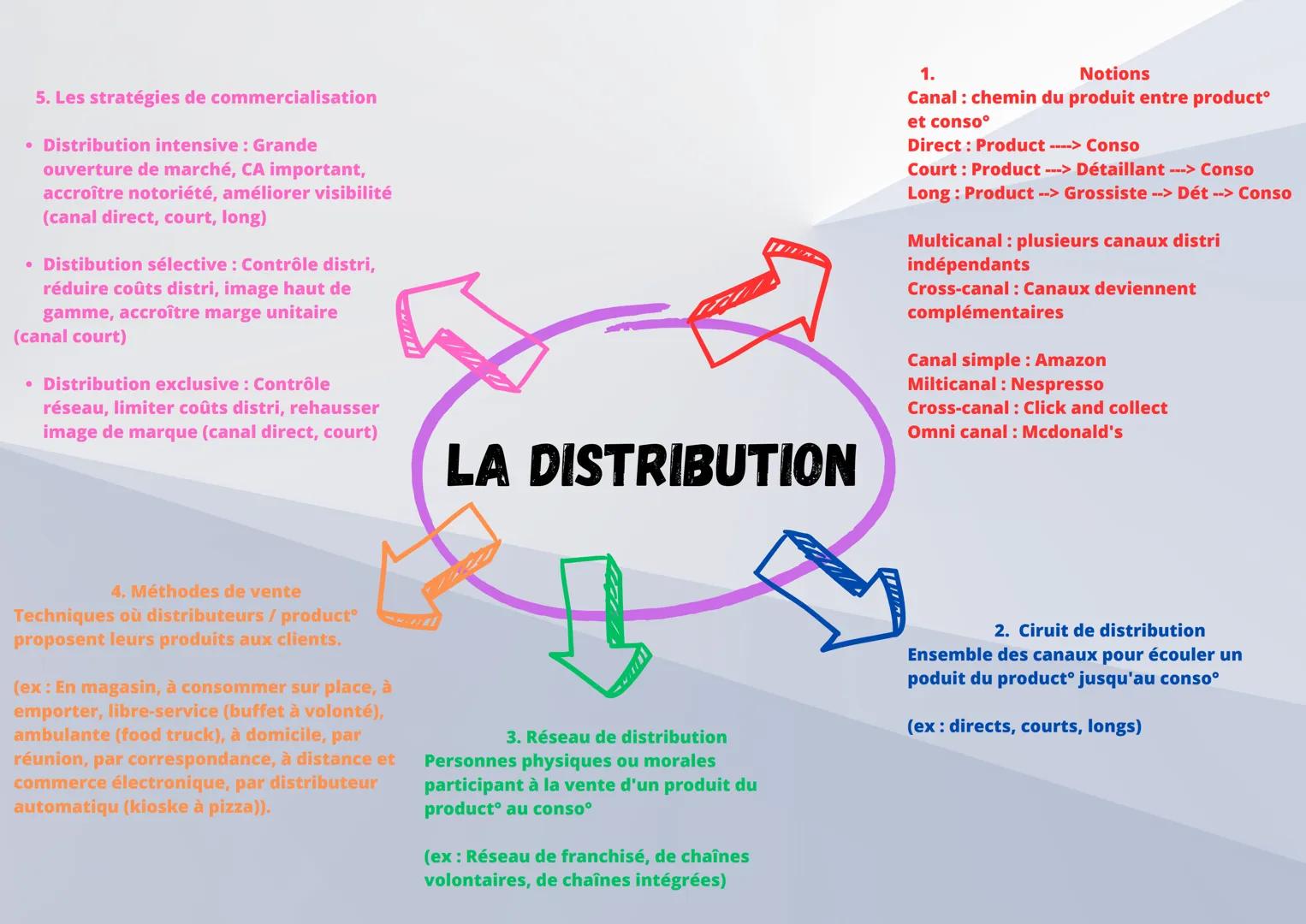 5. Les stratégies de commercialisation
• Distribution intensive: Grande
ouverture de marché, CA important,
accroître notoriété, améliorer v
