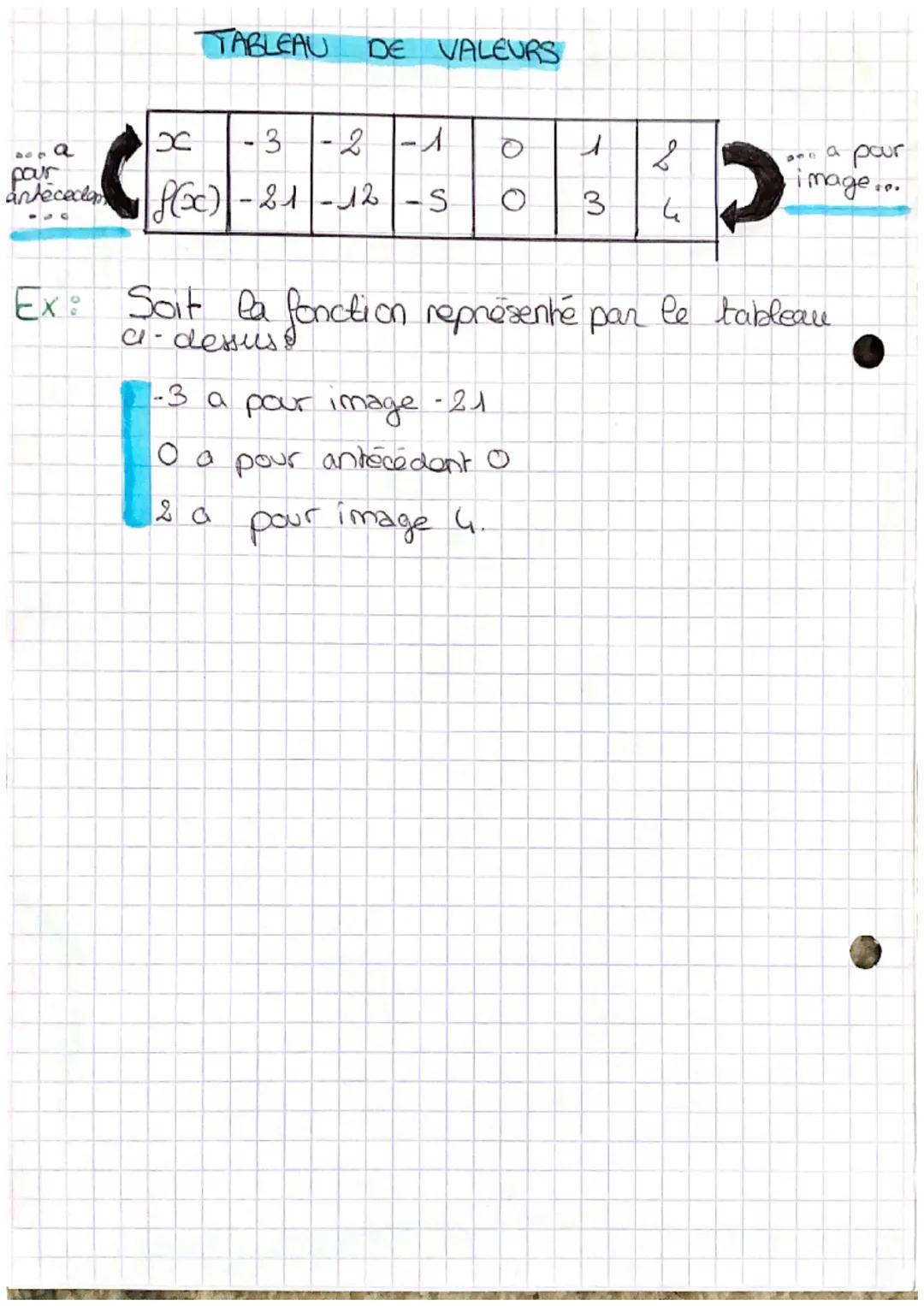 MATHS
» Notion de fonction
Rappel; une fonction est un processus de transformation
qui, d'un nombre initial associe un unique nombre transfo