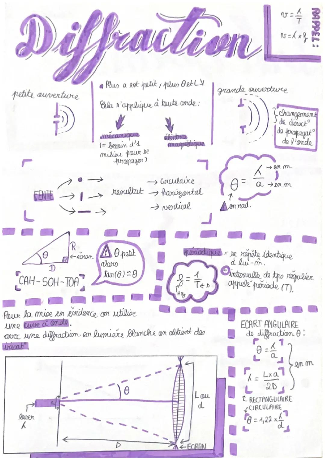 Diffraction et Interférence