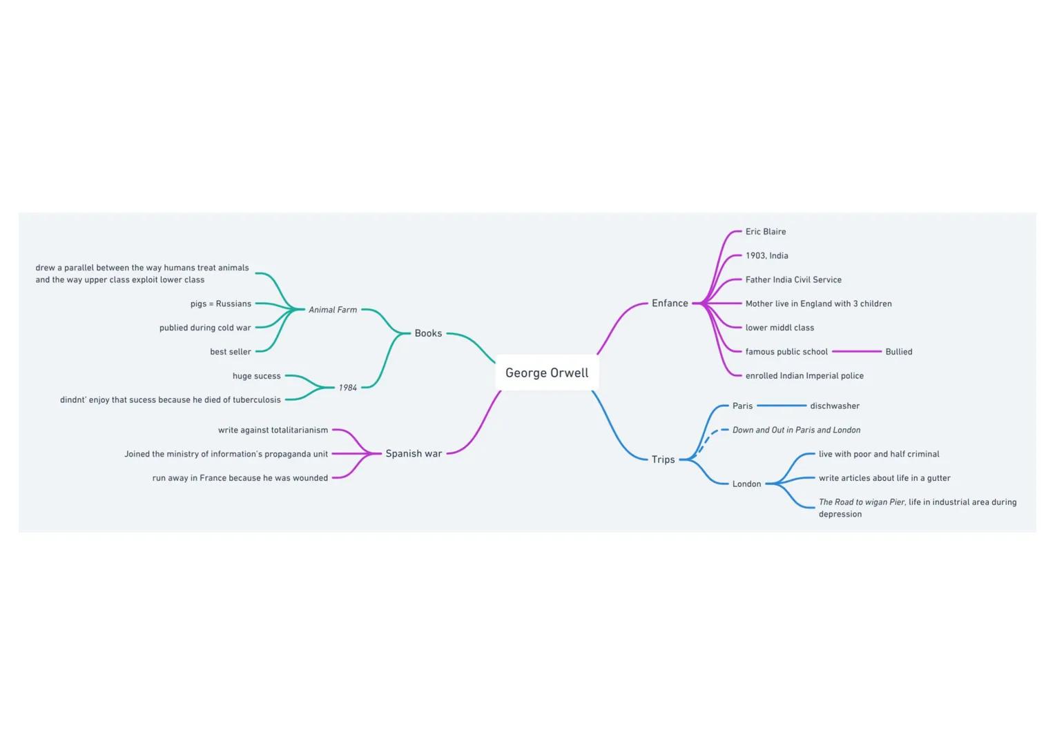 drew a parallel between the way humans treat animals
and the way upper class exploit lower class
pigs Russians
publied during cold war
best