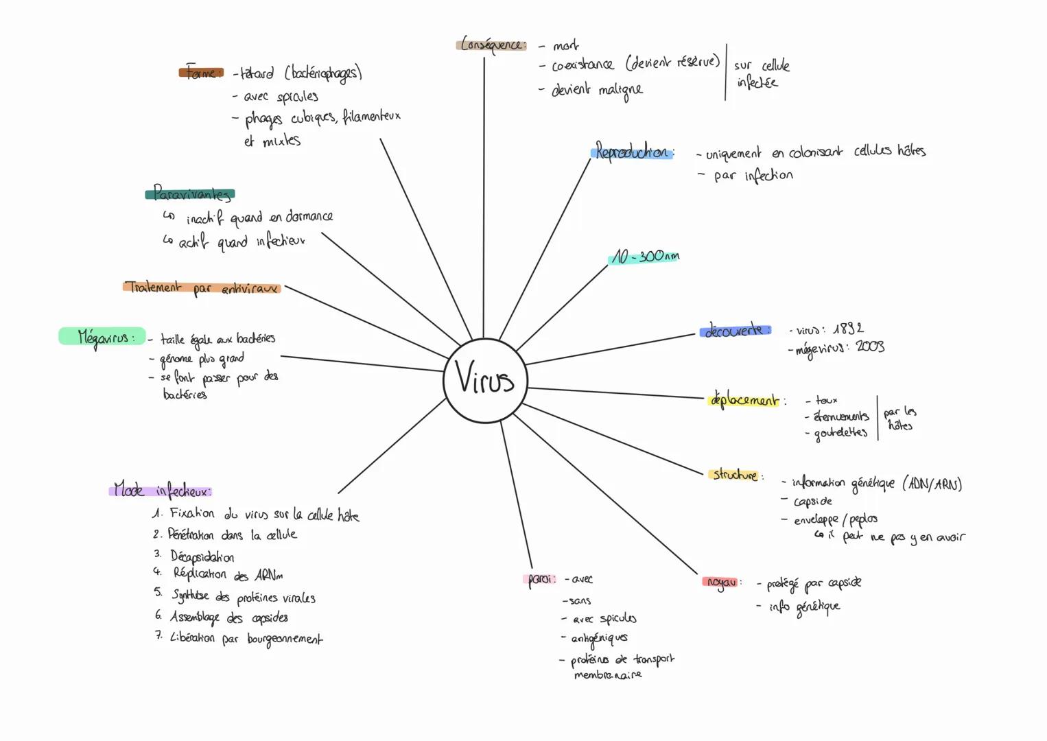 Ferme-tatard (bactériophages)
- avec spicules
-phages cubiques, filamenteux
et mixtes
Paravivantes
ninachf quand en dormance
to achif quand