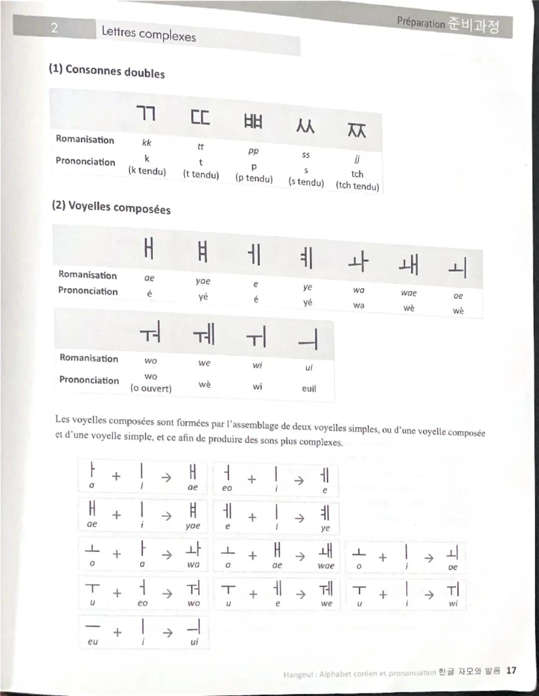 # Préparation
L'alphabet coréen, appelé *hangul*, est composé de 24 lettres simples, dont 14 consonnes et 10 voyelles. À ces lettres simple