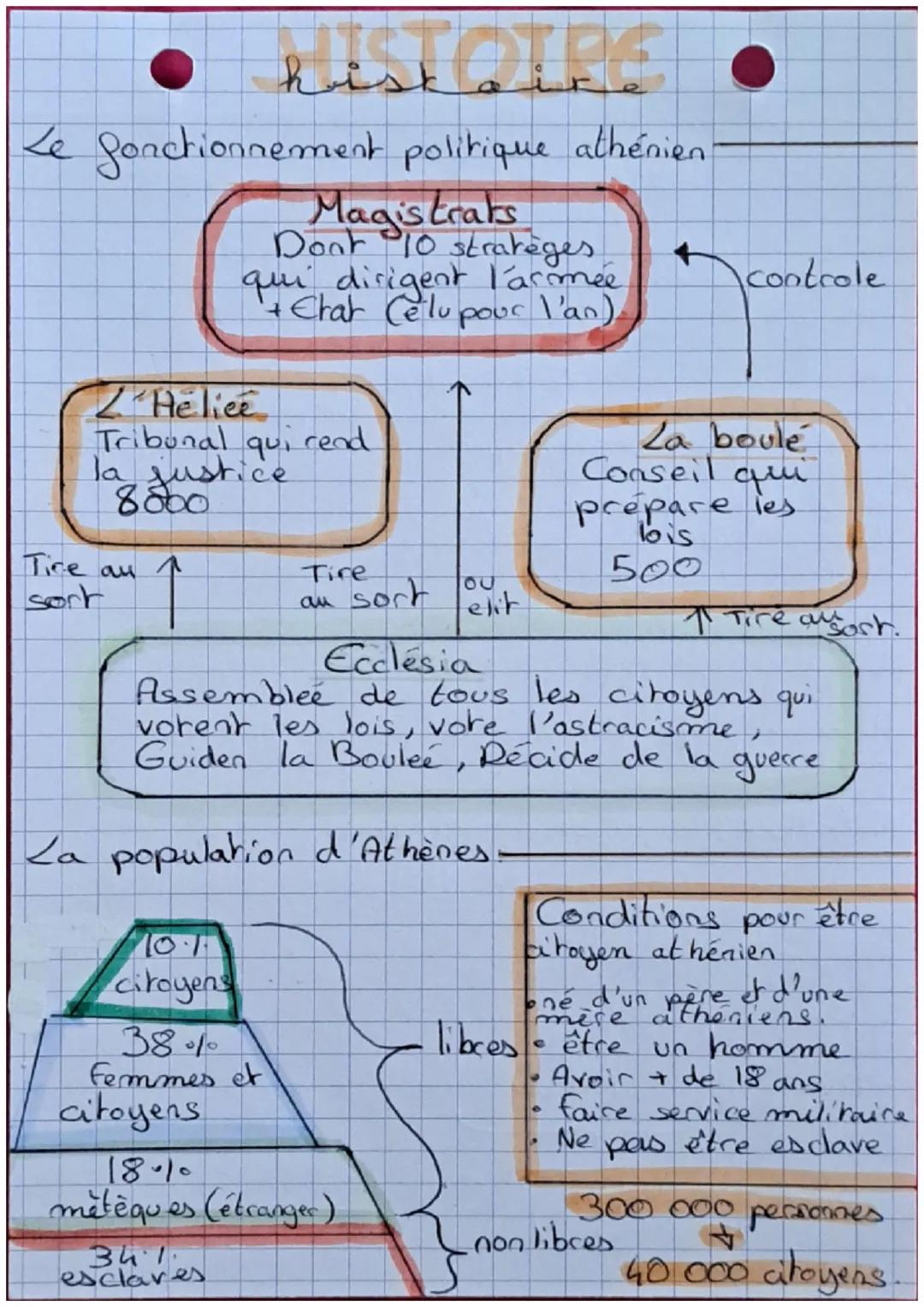 # HISTOIRE
Le fonctionnement politique athénien-
Magistrats
Dont 10 stratèges
qui dirigent l'armee
+ Chat (celu pour l'an)
L'Helice
Tribu