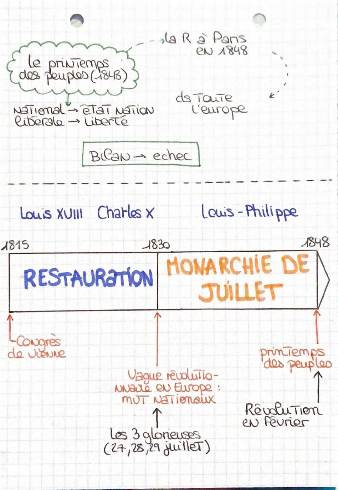 Histoire l'Europe entre restaurat
er revoluTION/
Restauration: retour à un orche monarchique
autérieur à la RF.
Revolut changem brutal de ré