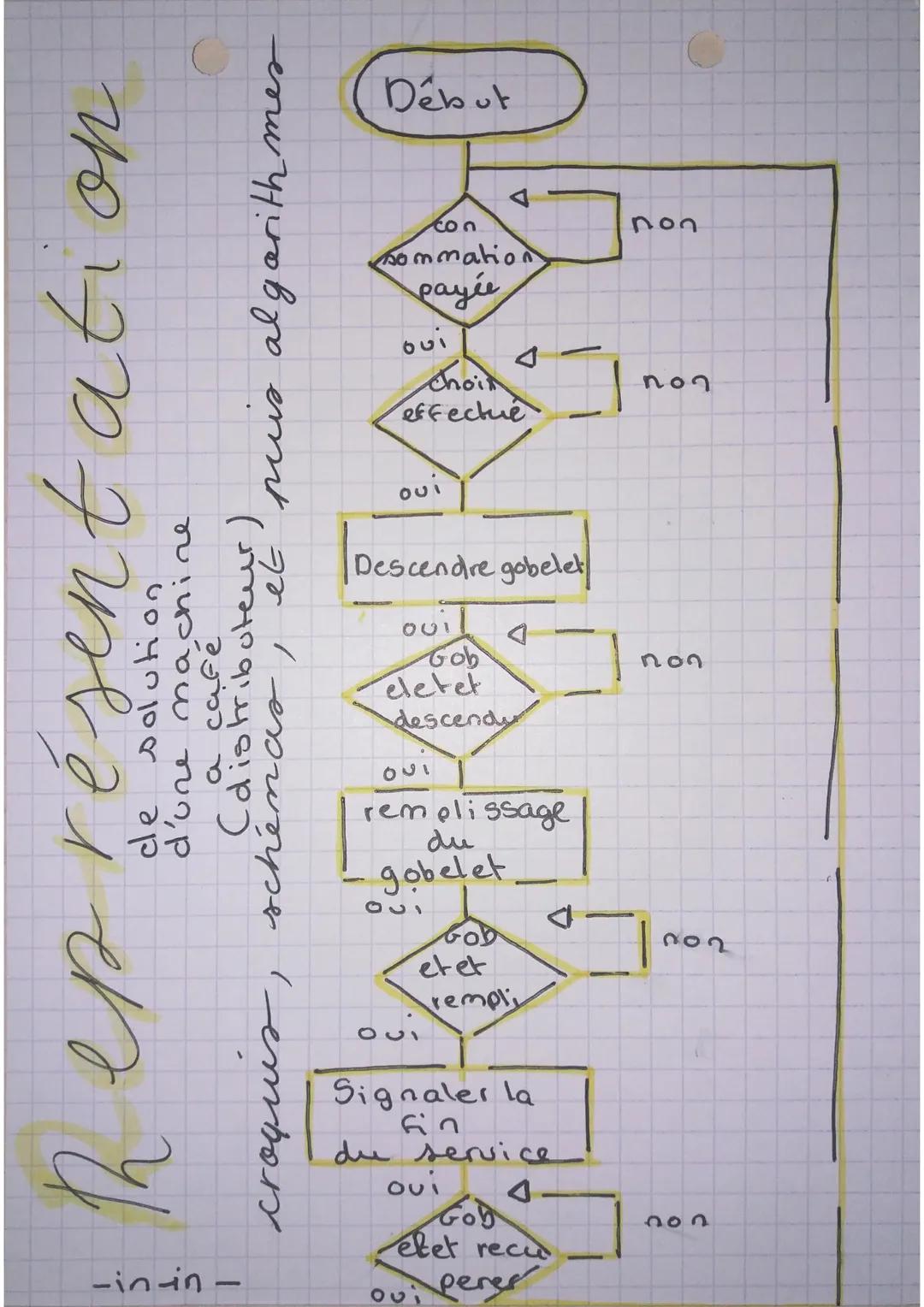 Début
D
Con
sommation
payée
001
4
Choit
effectue
001
Descendre gobelet
heprésentation
d'une machine
café
(distributeur)
croquis, schemaribo