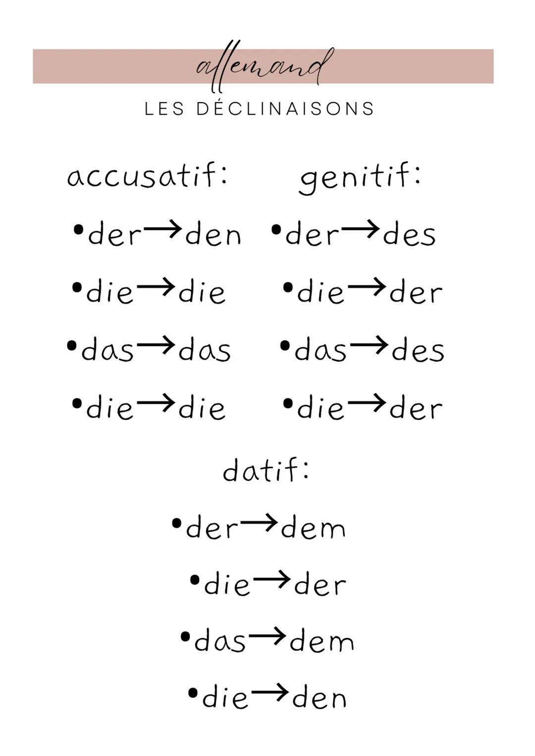 affemand
LES DÉCLINAISONS
accusatif: genitif:
* der→den *der→des
* die→die *die→der
* das→das *das→des
* die→die *die→der
dat