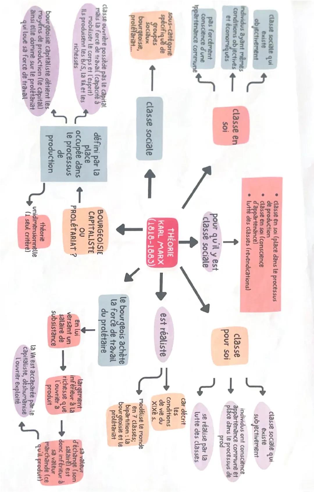 classe sociale qui
existe
objectivement
Individus ayant mêmes
conditions objectives
et économiques
pas forcément
conscience d'une
Ipparten