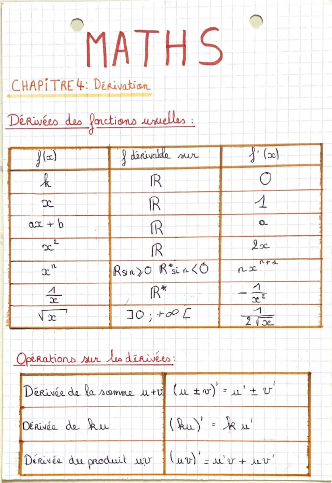 # MATHS
CHAPITRE 4: Dérivation
Dérivées des fonctions usuelles :
| f(x) | I dérivable sur | f'(x) |
|---|---|---|
| k | R | 0 |
| x | R |