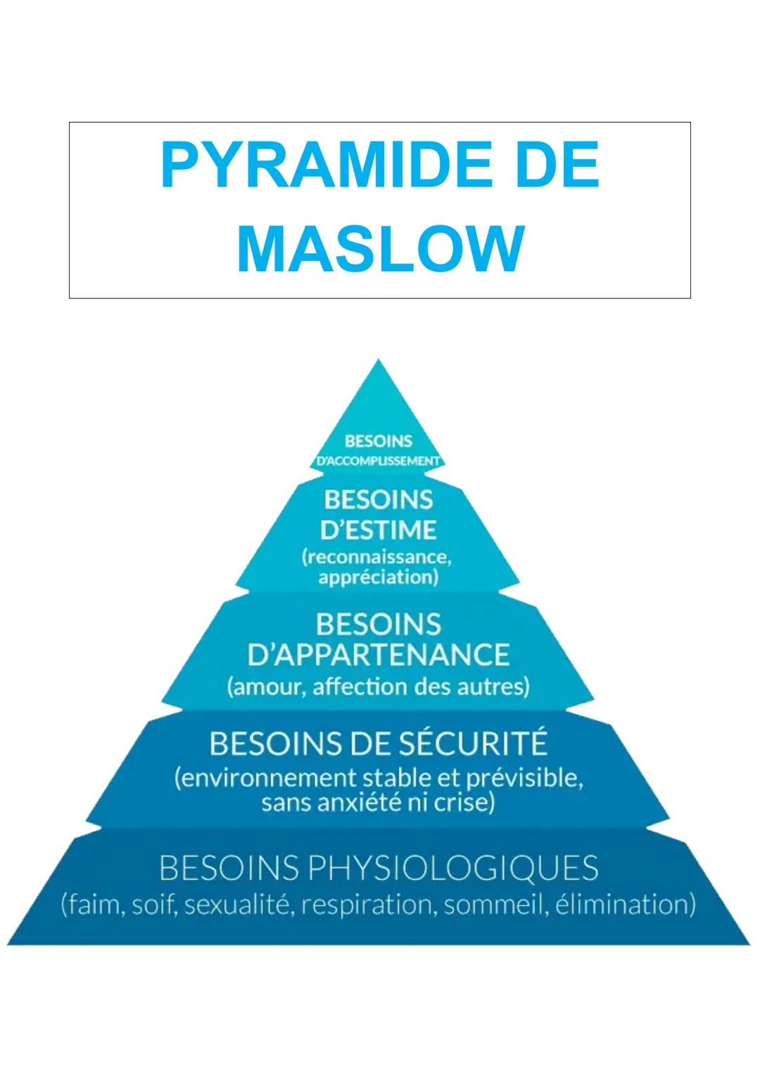 PYRAMIDE DE
MASLOW
BESOINS
D'ACCOMPLISSEMENT
BESOINS
D'ESTIME
(reconnaissance,
appréciation)
BESOINS
D'APPARTENANCE
(amour, affection des au
