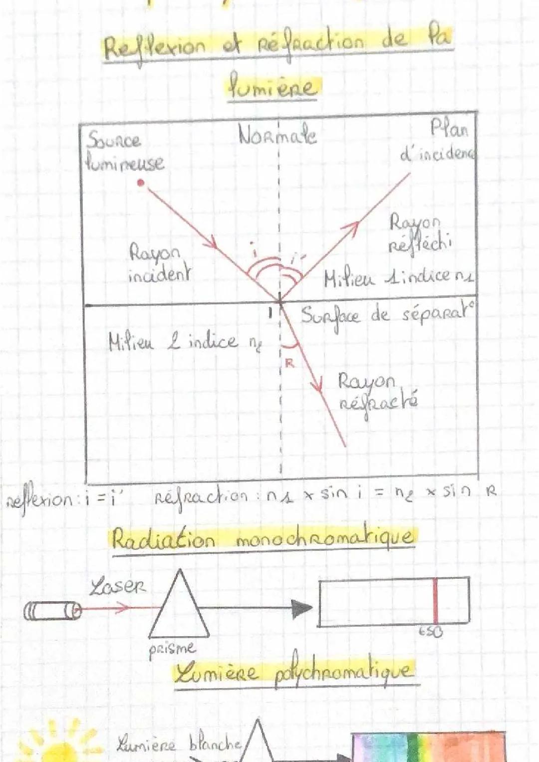 Réflexion et réfraction de la lumière + radiation monochromatique et polychromatique + Lois de Snell Descartes