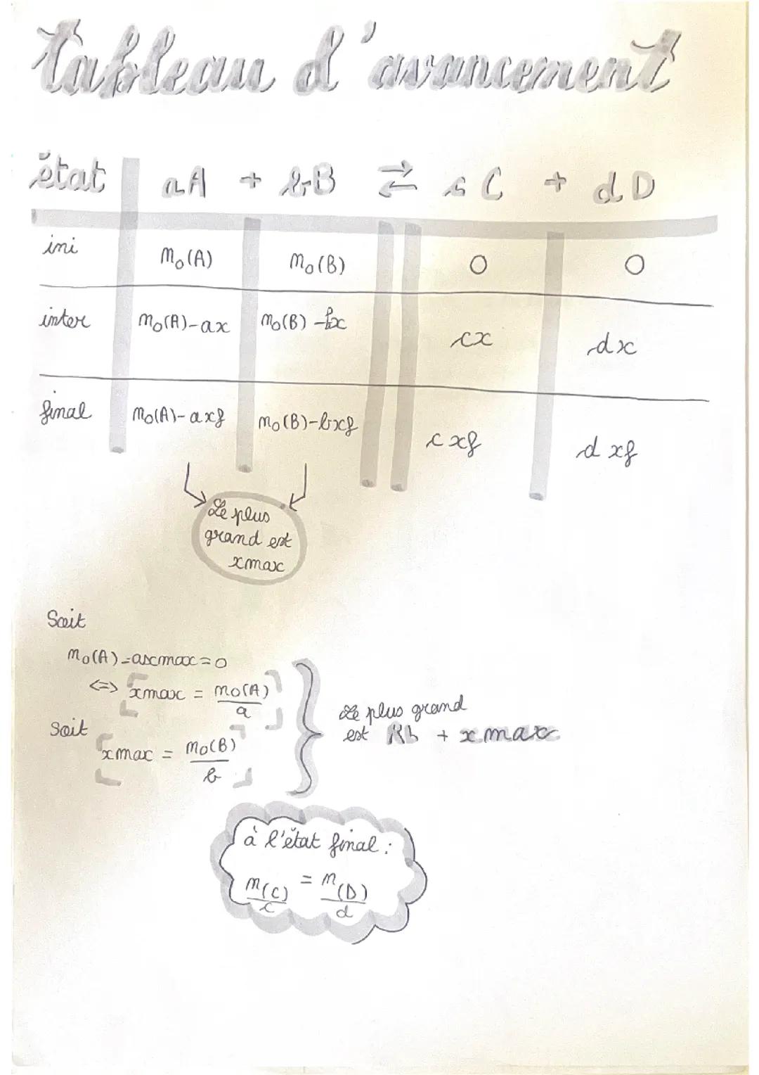 tableau d’avancement