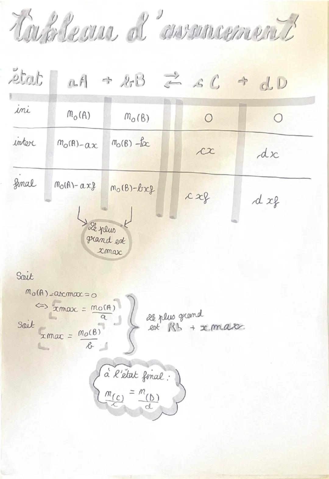 tableau d'avancement
a A + B & C + dD
štat
ini
Mo(A)
Mo(B)
inter
Mo(A)-ax
Mo(B)-c
сх
dx
final
MoA)-ax mo (B)-bxf
xxf
dxf
Soit
Le plus
grand