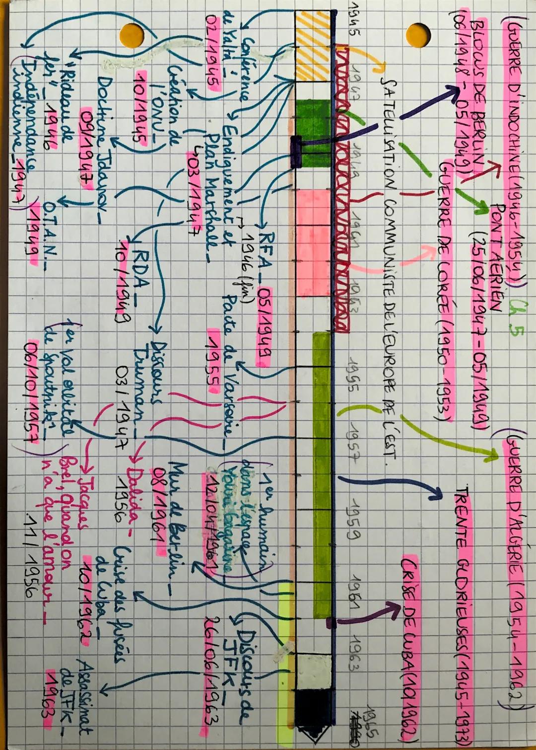 GUERRE D'INDOCHINE (1946-1954)) Ch 5
PONT AERIEN
BLOWS DE BERLIN
(06/1948- 05/1949)
1945
Conférence
de Yalta
02/1945
GUERRE DE CORÉE (1950-1