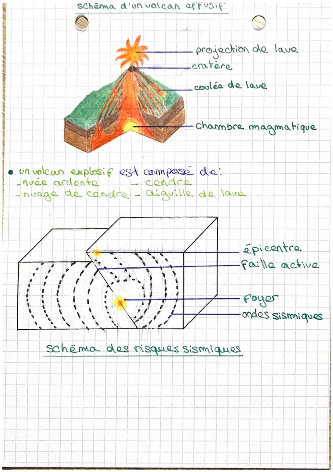 SI
le volcanisme
•seismo: glissement de noche le long d'une paille
épicentre: lieu on surface où l'intensité du seisme
est la impertante à l