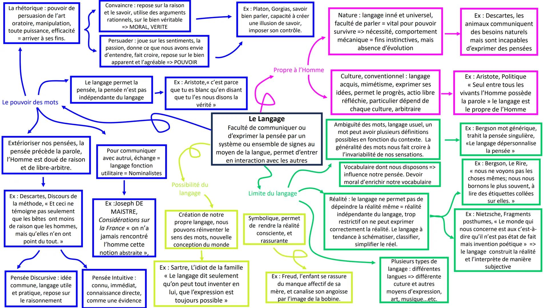 La rhétorique : pouvoir de
persuasion de l'art
oratoire, manipulation,
toute puissance, efficacité
= arriver à ses fins.
Le pouvoir des mots