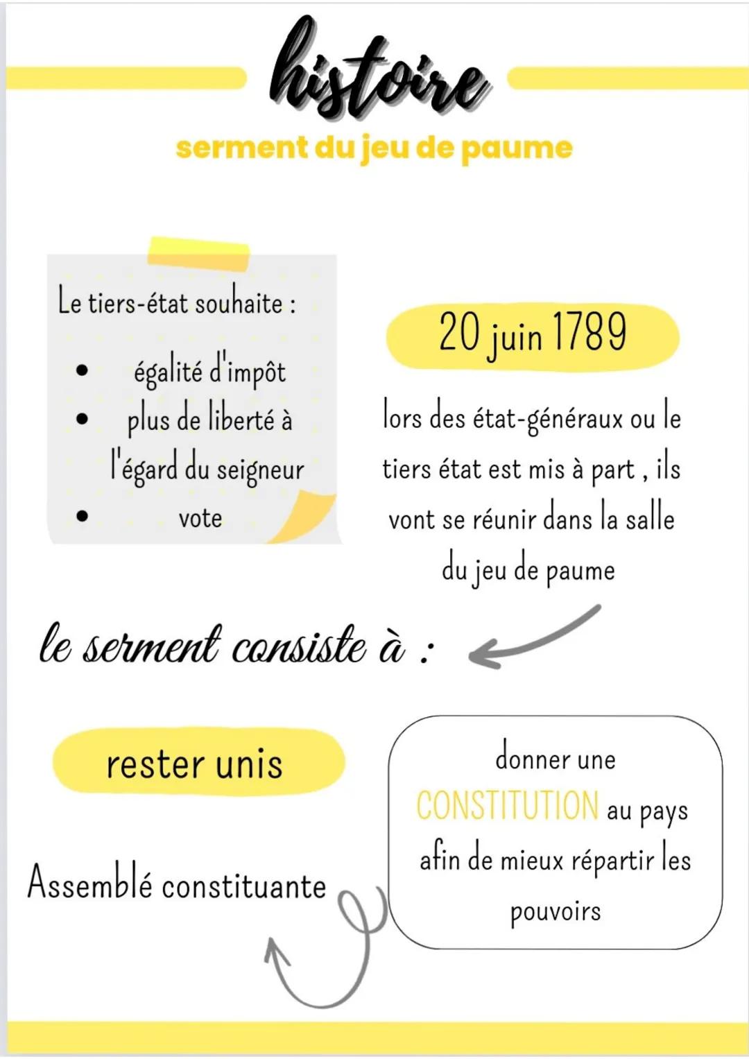 histoire
serment du jeu de paume
Le tiers-état souhaite :
égalité d'impôt
plus de liberté à
l'égard du seigneur
vote
rester unis
20 juin 178
