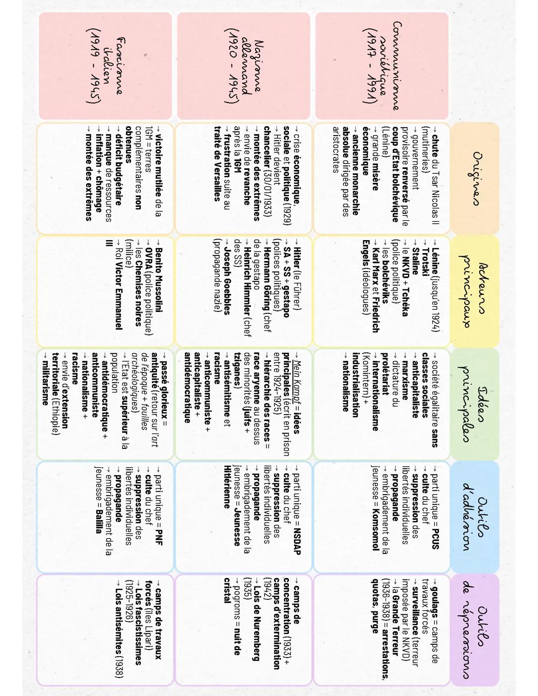 Fiche de révision Totalitarismes
