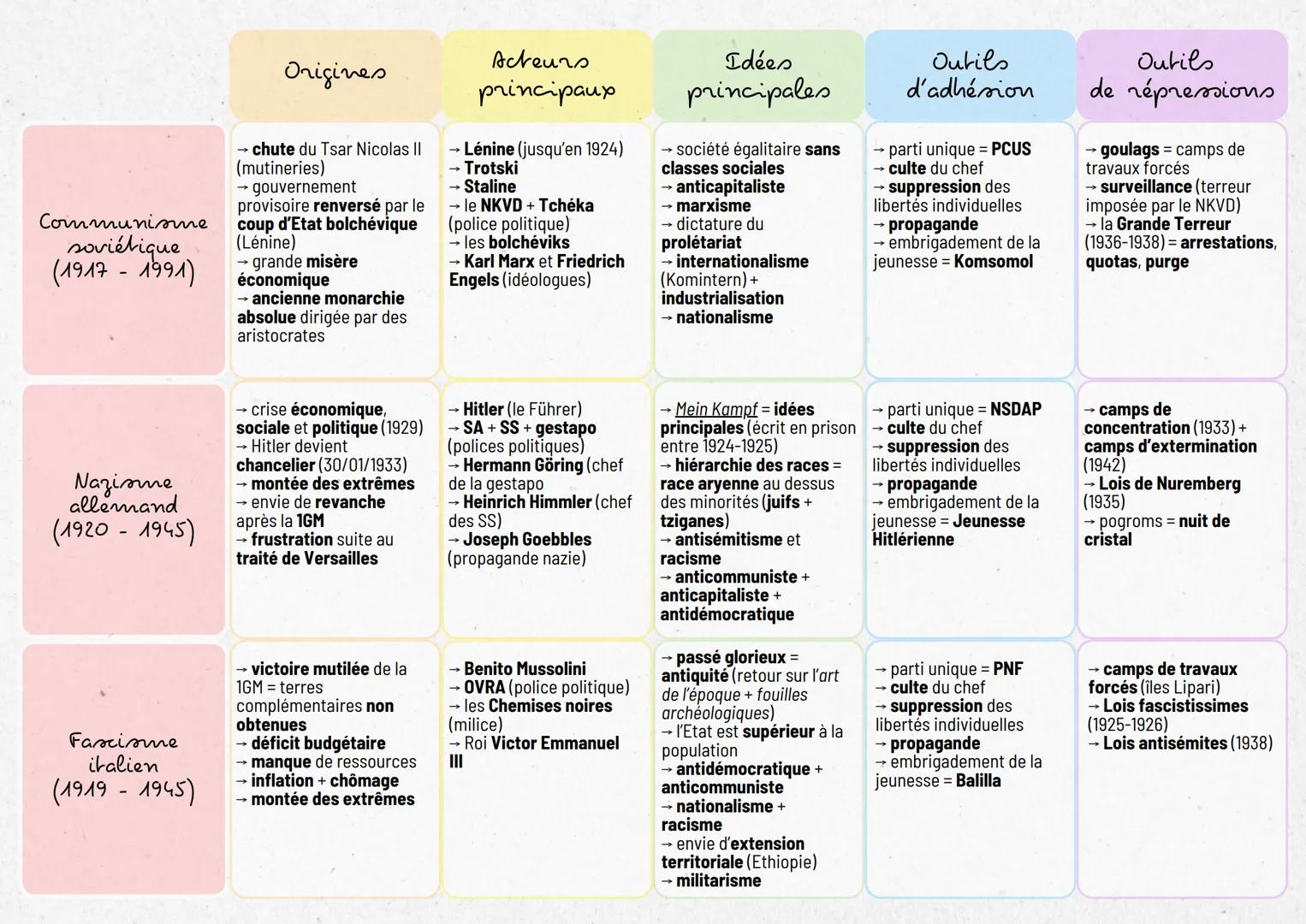 Communisme
soviétique
(1917-1991)
Origines
→ chute du Tsar Nicolas II
(mutineries)
→ gouvernement
provisoire renversé par le
coup d'Etat bol