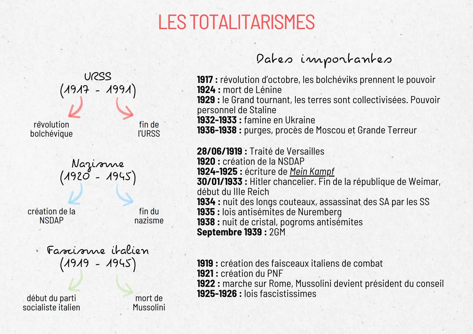 Communisme
soviétique
(1917-1991)
Origines
→ chute du Tsar Nicolas II
(mutineries)
→ gouvernement
provisoire renversé par le
coup d'Etat bol