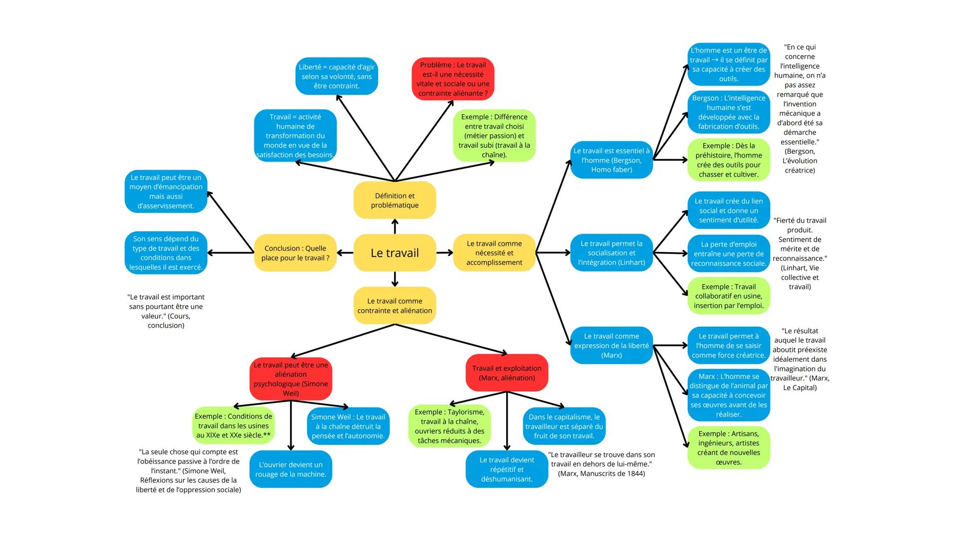 Liberté = capacité d'agir
selon sa volonté, sans
être contraint.
Problème: Le travail
est-il une nécessité
vitale et sociale ou une
contrai