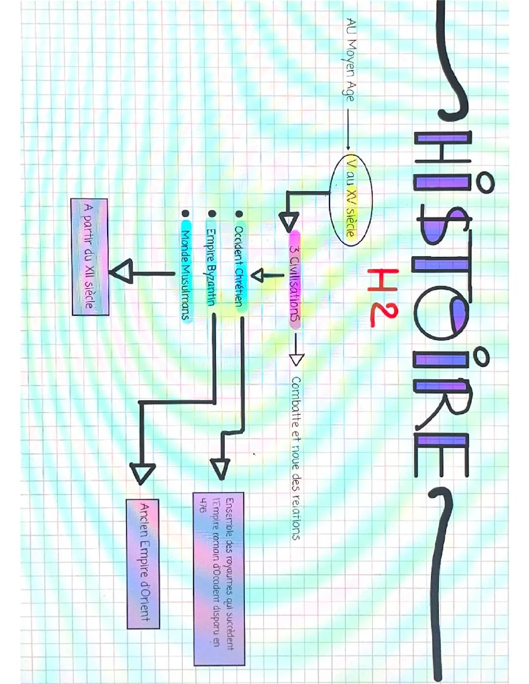 Un cours sur l’Empire byzantin, le monde musulmans et l’Empire d’occident chrétiens