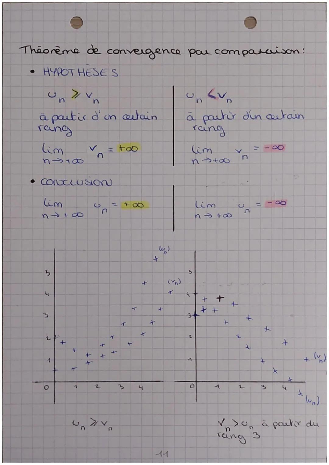 Théorème de convergence monotone:
HYPOTHESES
●
●
et croissande
Conclusion
(un) majorée
suide croissande
temes de plus
en plus grands
• suide