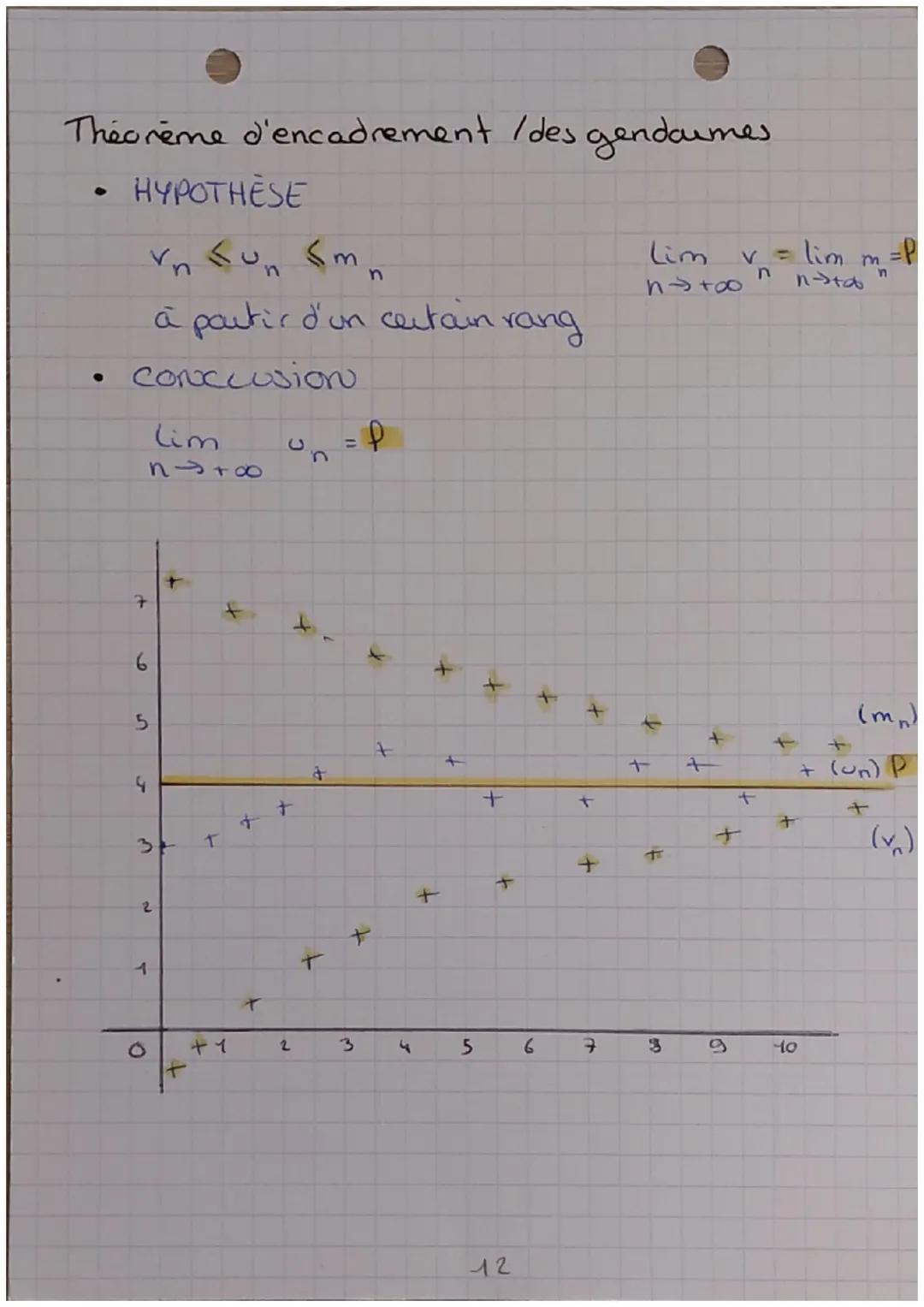 Théorème de convergence monotone:
HYPOTHESES
●
●
et croissande
Conclusion
(un) majorée
suide croissande
temes de plus
en plus grands
• suide