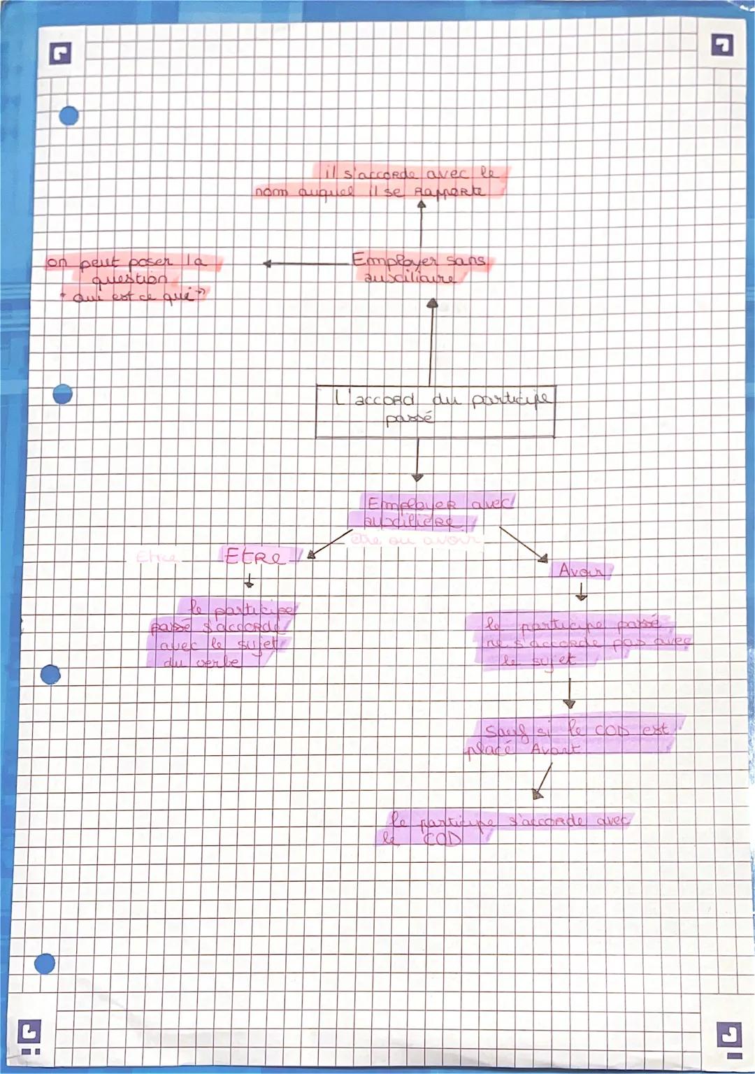 Comprendre l'accord du participe passé