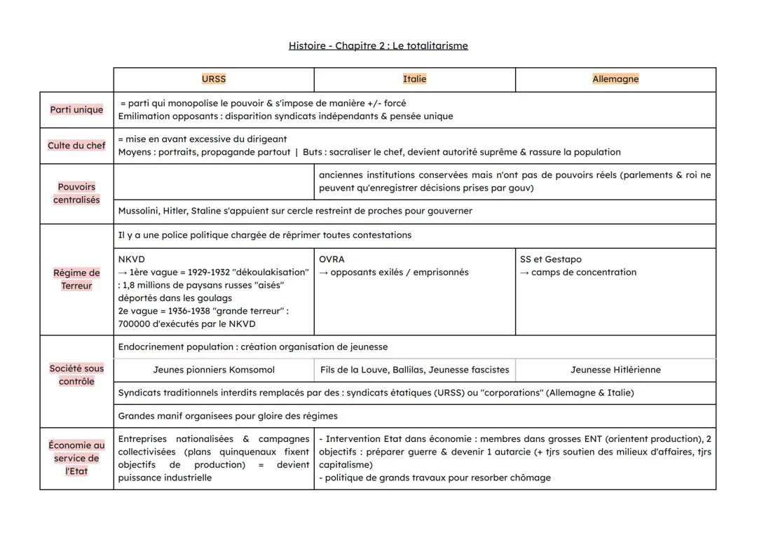 Les 3 régimes totalitaires