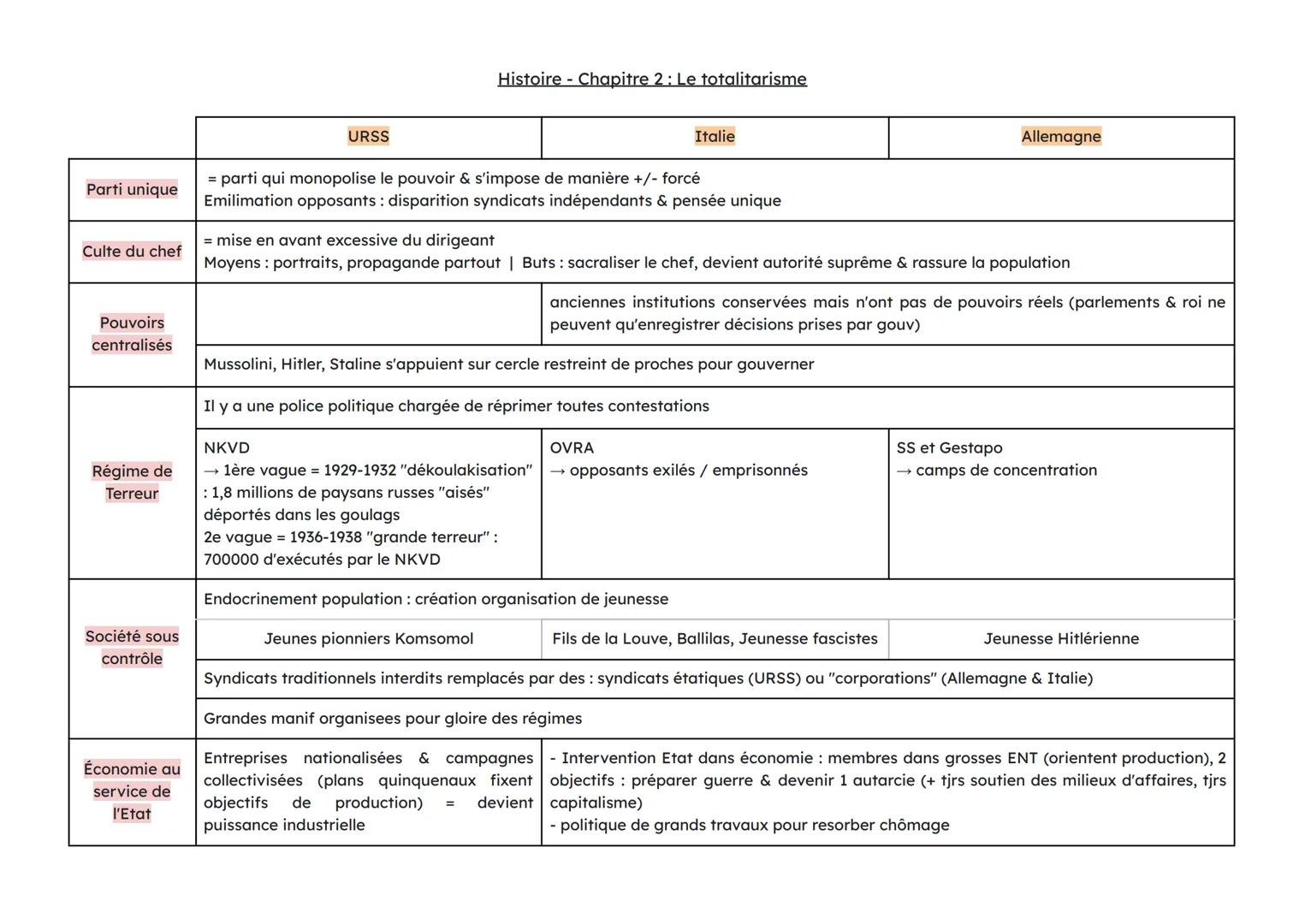 Histoire - Chapitre 2: Le totalitarisme
| URSS | Italie | Allemagne |
|---|---|---|
| Parti unique | = parti qui monopolise le pouvoir & s'