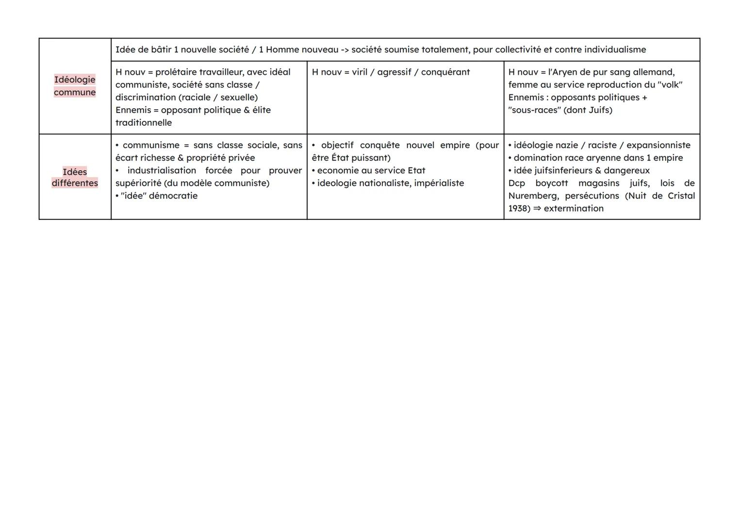 Histoire - Chapitre 2: Le totalitarisme
| URSS | Italie | Allemagne |
|---|---|---|
| Parti unique | = parti qui monopolise le pouvoir & s'