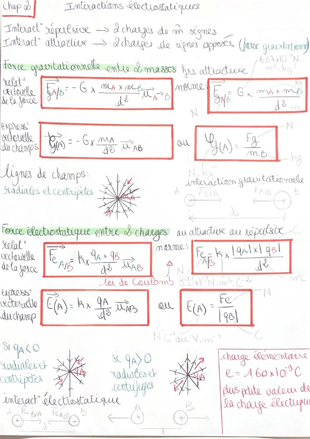 Chap
Interactions électrostatiquues
Interact répulsive 2 charges de m signes
Interact attractive 2 charges de signes opposes (force graexta